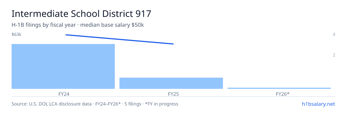 Intermediate School District 917 H-1B filings by fiscal year, median base salary $63k β U.S. Department of Labor LCA disclosures