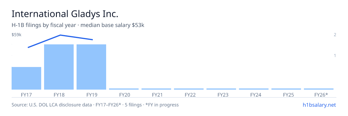 International Gladys Inc. H-1B filings by fiscal year, median base salary $50k β U.S. Department of Labor LCA disclosures