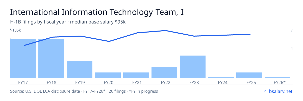 International Information Technology Team, Inc. H-1B filings by fiscal year, median base salary $90k β U.S. Department of Labor LCA disclosures