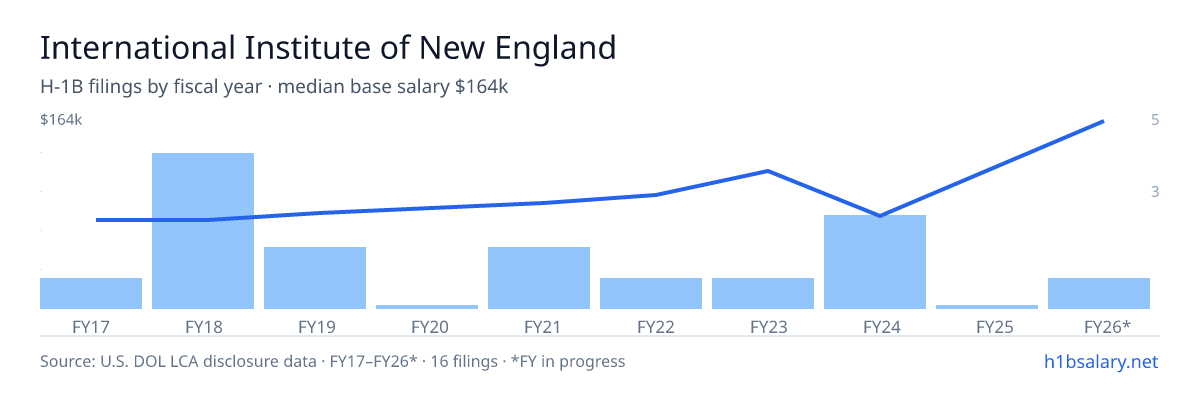 International Institute of New England H-1B filings by fiscal year, median base salary $66k โ U.S. Department of Labor LCA disclosures