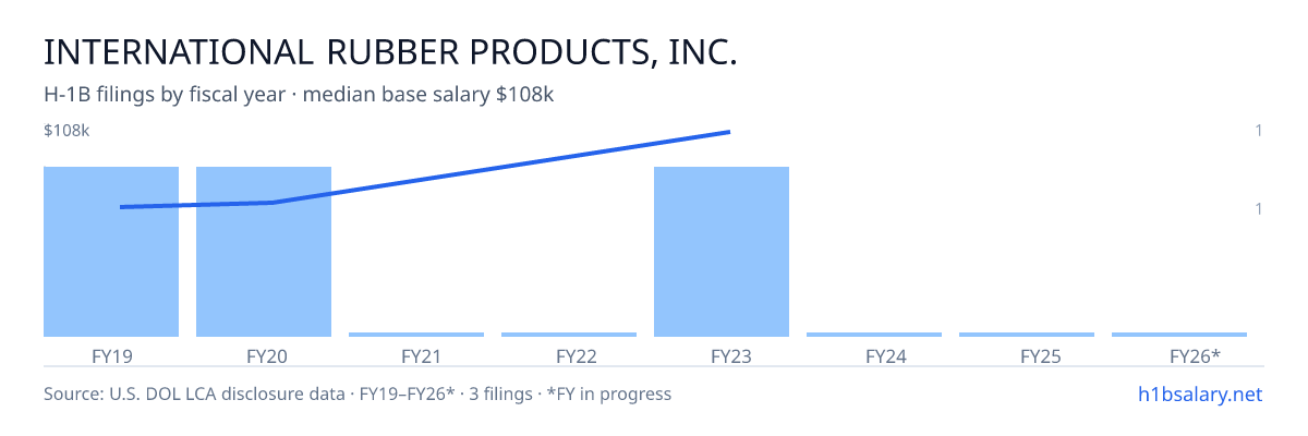 International Rubber Products, Inc. H-1B filings by fiscal year, median base salary $63k โ U.S. Department of Labor LCA disclosures
