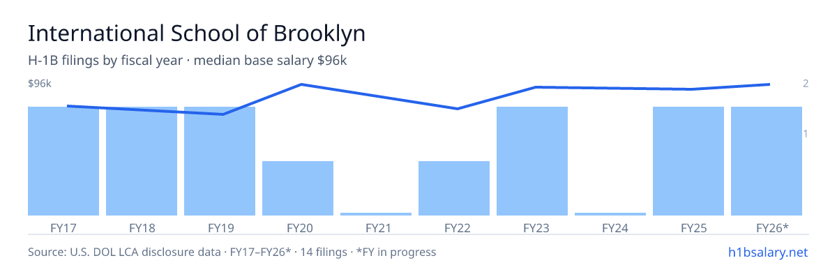 International School of Brooklyn H-1B filings by fiscal year, median base salary $85k โ U.S. Department of Labor LCA disclosures