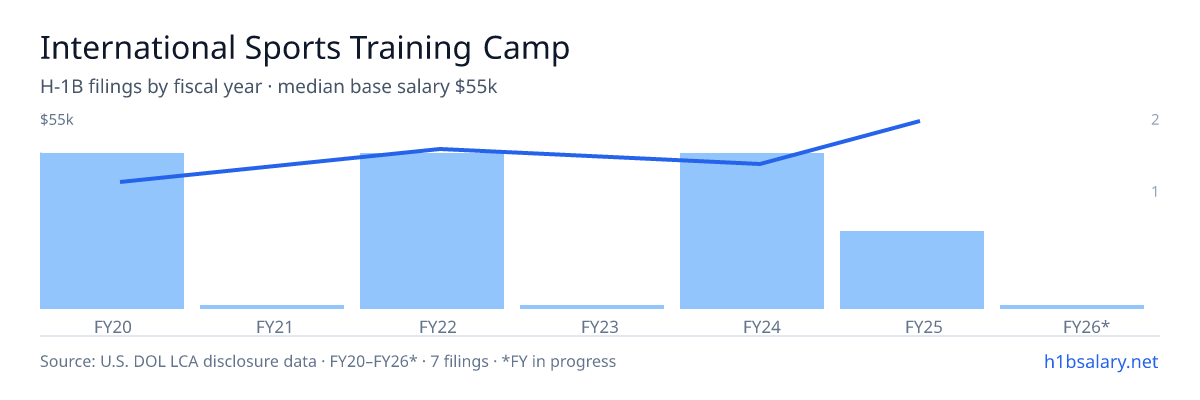 International Sports Training Camp H-1B filings by fiscal year, median base salary $40k β U.S. Department of Labor LCA disclosures