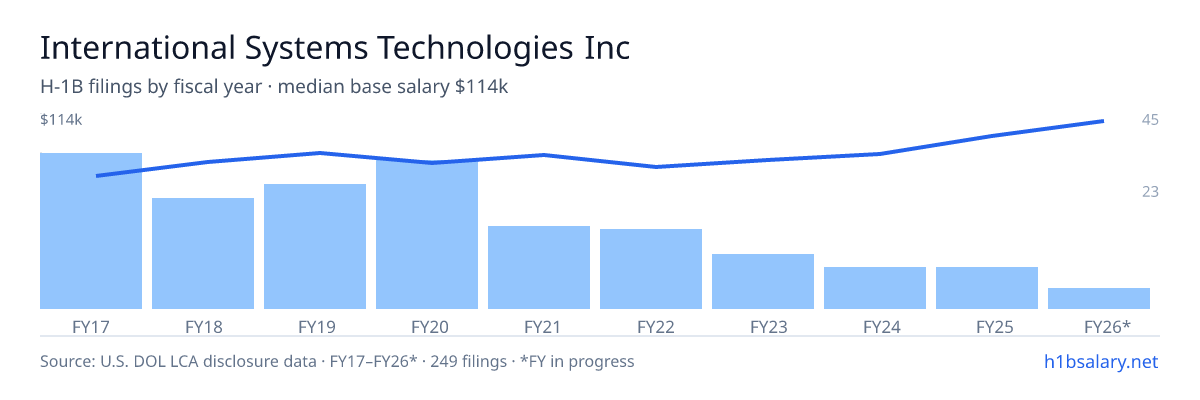 International Systems Technologies Inc H-1B filings by fiscal year, median base salary $83k β U.S. Department of Labor LCA disclosures