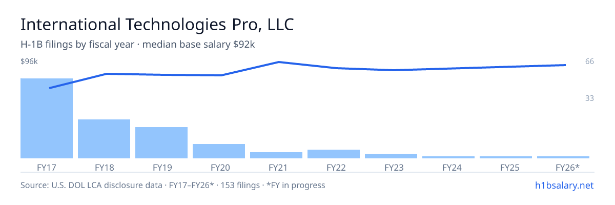 International Technologies Pro, LLC H-1B filings by fiscal year, median base salary $75k β U.S. Department of Labor LCA disclosures