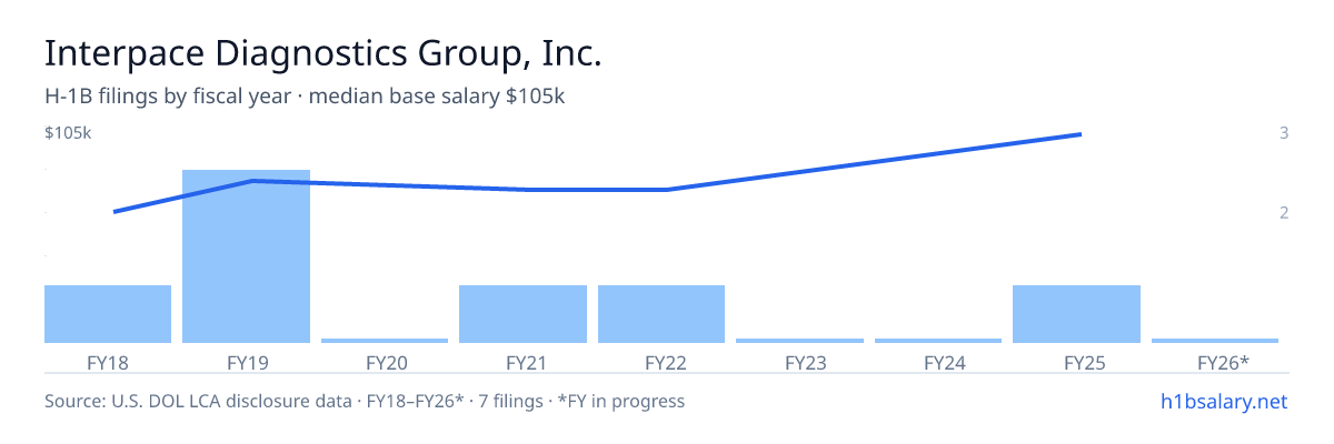 Interpace Diagnostics Group, Inc. H-1B filings by fiscal year, median base salary $71k β U.S. Department of Labor LCA disclosures