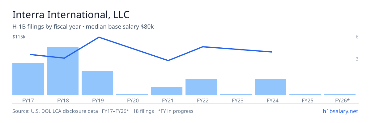 Interra International, LLC H-1B filings by fiscal year, median base salary $77k โ U.S. Department of Labor LCA disclosures