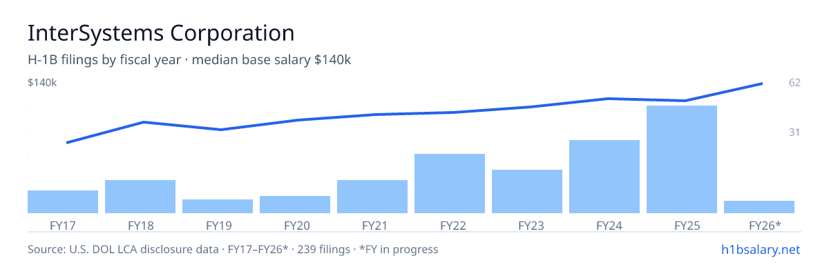 InterSystems Corporation H-1B filings by fiscal year, median base salary $109k โ U.S. Department of Labor LCA disclosures