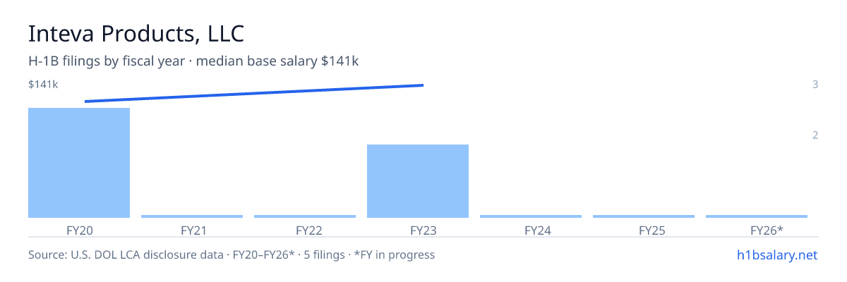 Inteva Products, LLC H-1B filings by fiscal year, median base salary $120k โ U.S. Department of Labor LCA disclosures