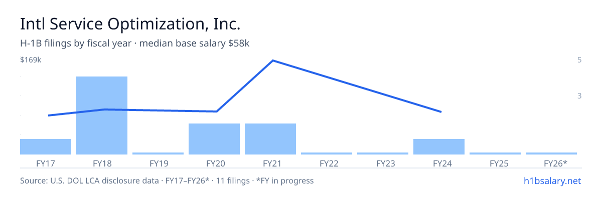 Intl Service Optimization, Inc. H-1B filings by fiscal year, median base salary $60k β U.S. Department of Labor LCA disclosures