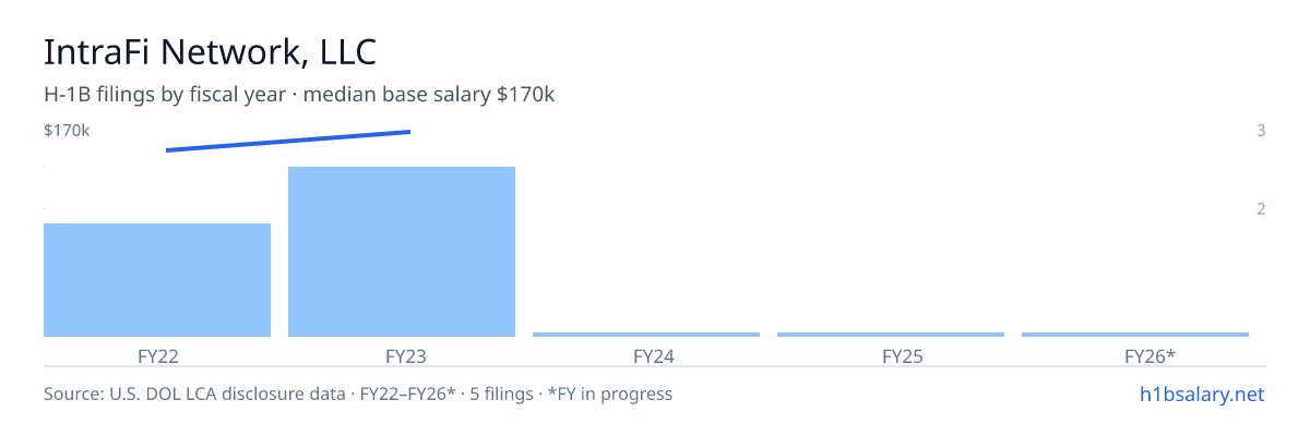 IntraFi Network, LLC H-1B filings by fiscal year, median base salary $170k β U.S. Department of Labor LCA disclosures