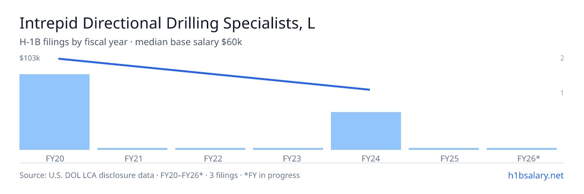 Intrepid Directional Drilling Specialists, LLP H-1B filings by fiscal year, median base salary $100k β U.S. Department of Labor LCA disclosures