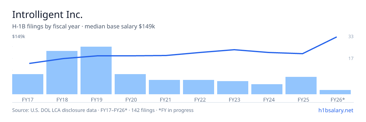 Introlligent Inc. H-1B filings by fiscal year, median base salary $90k โ U.S. Department of Labor LCA disclosures