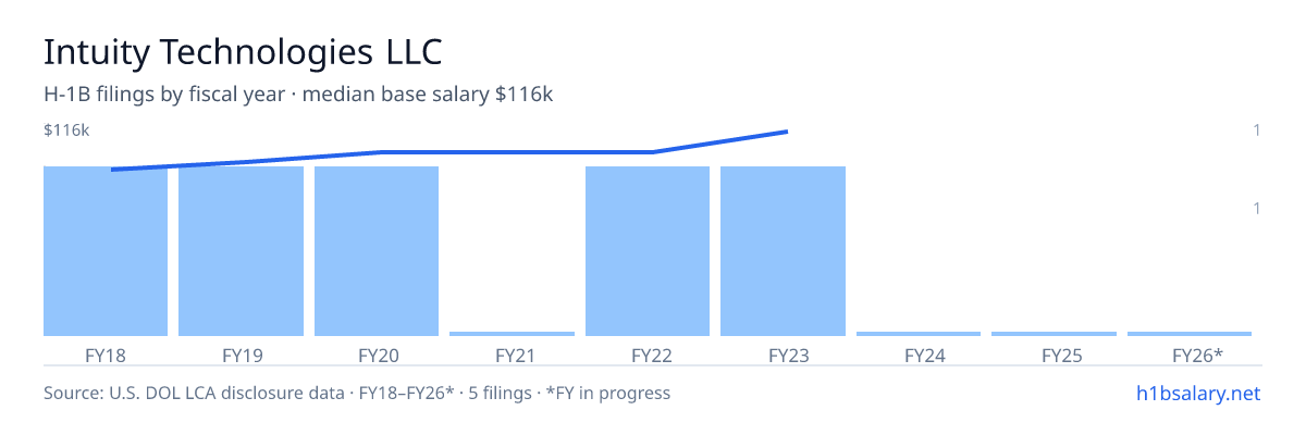 Intuity Technologies LLC H-1B filings by fiscal year, median base salary $102k β U.S. Department of Labor LCA disclosures