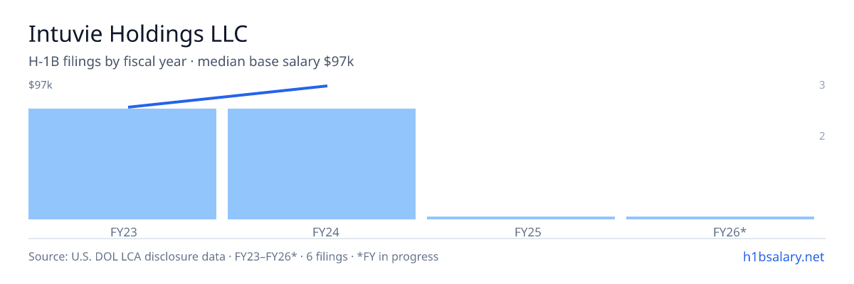 Intuvie Holdings LLC H-1B filings by fiscal year, median base salary $89k β U.S. Department of Labor LCA disclosures