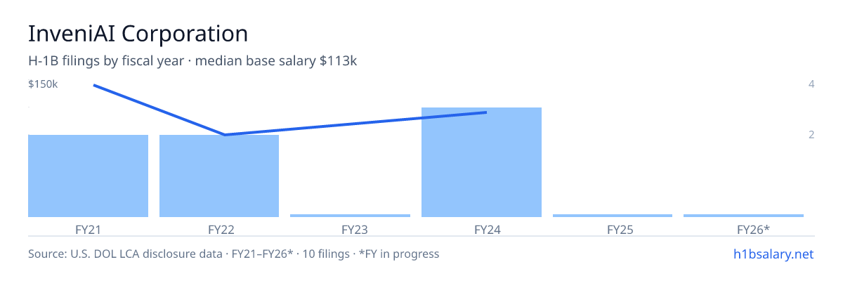 InveniAI Corporation H-1B filings by fiscal year, median base salary $142k β U.S. Department of Labor LCA disclosures