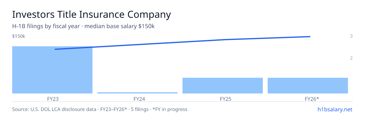 Investors Title Insurance Company H-1B filings by fiscal year, median base salary $110k β U.S. Department of Labor LCA disclosures