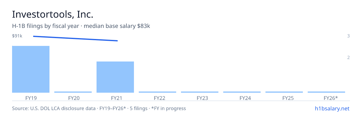 Investortools, Inc. H-1B filings by fiscal year, median base salary $90k β U.S. Department of Labor LCA disclosures