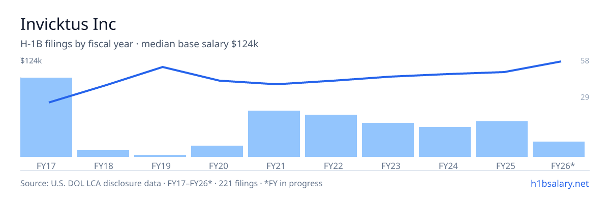 Invicktus Inc H-1B filings by fiscal year, median base salary $92k β U.S. Department of Labor LCA disclosures