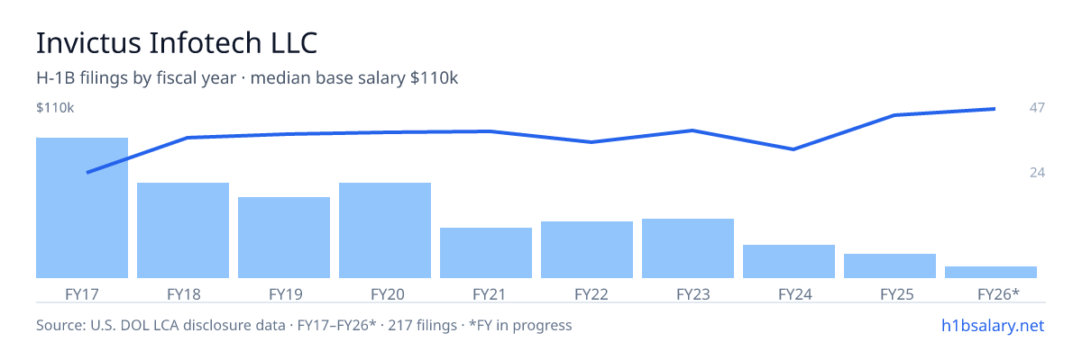 Invictus Infotech LLC H-1B filings by fiscal year, median base salary $87k โ U.S. Department of Labor LCA disclosures
