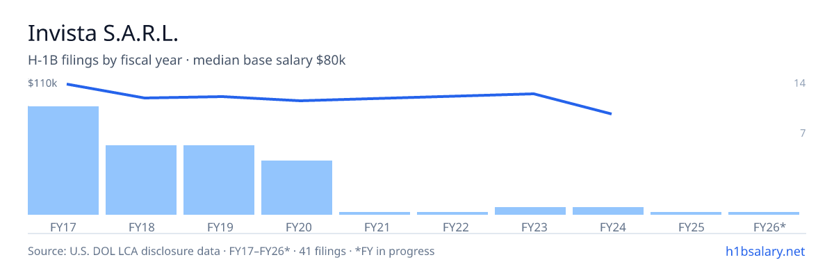 Invista S.A.R.L. H-1B filings by fiscal year, median base salary $100k โ U.S. Department of Labor LCA disclosures