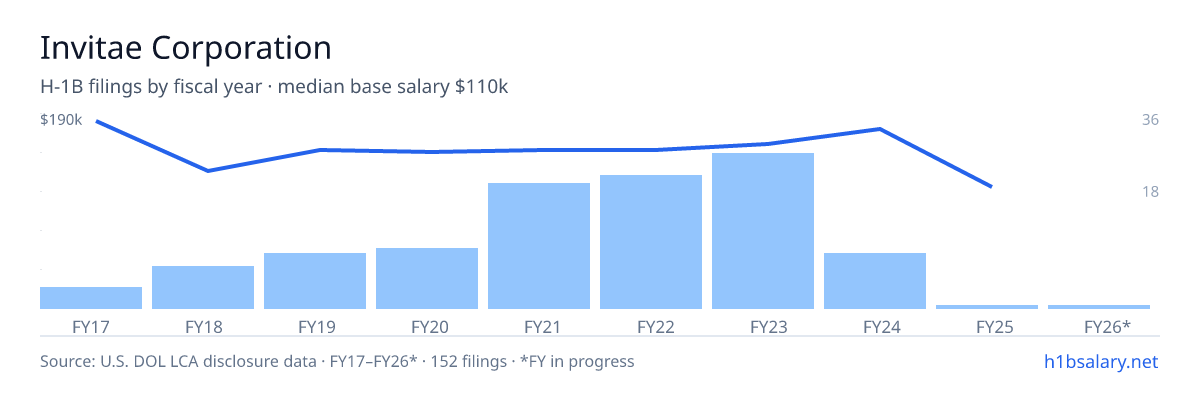 Invitae Corporation H-1B filings by fiscal year, median base salary $155k โ U.S. Department of Labor LCA disclosures