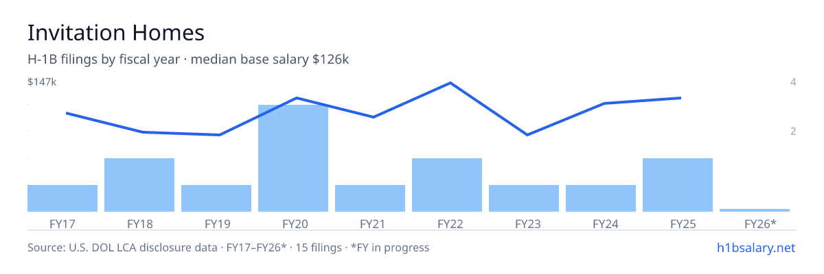 Invitation Homes H-1B filings by fiscal year, median base salary $105k โ U.S. Department of Labor LCA disclosures