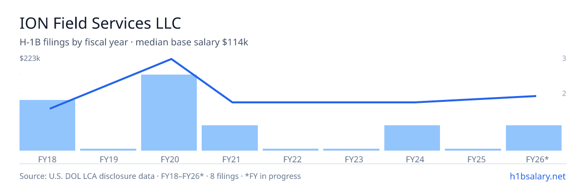 ION Field Services LLC H-1B filings by fiscal year, median base salary $105k β U.S. Department of Labor LCA disclosures