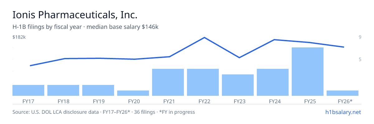 Ionis Pharmaceuticals, Inc. H-1B filings by fiscal year, median base salary $141k โ U.S. Department of Labor LCA disclosures