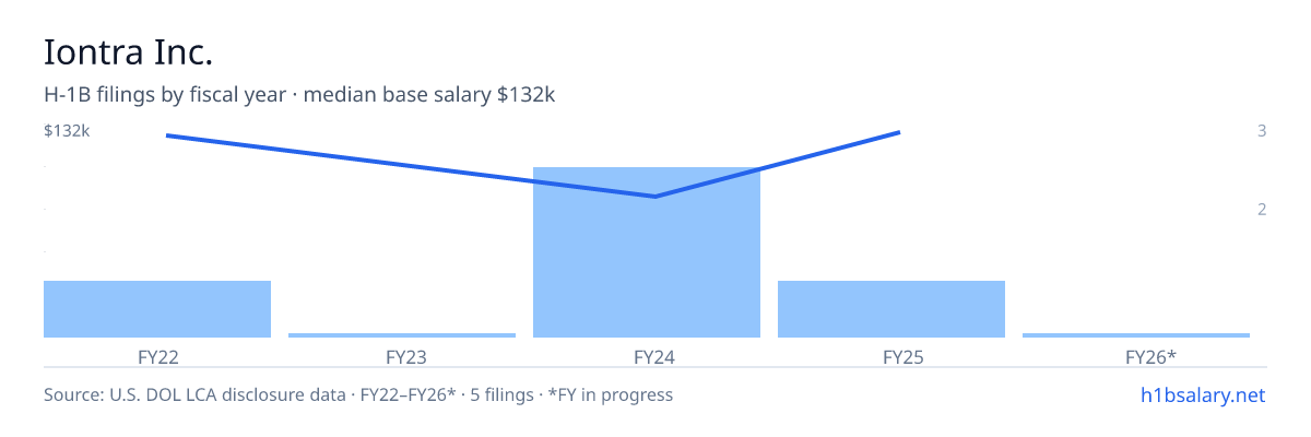 Iontra Inc. H-1B filings by fiscal year, median base salary $105k β U.S. Department of Labor LCA disclosures