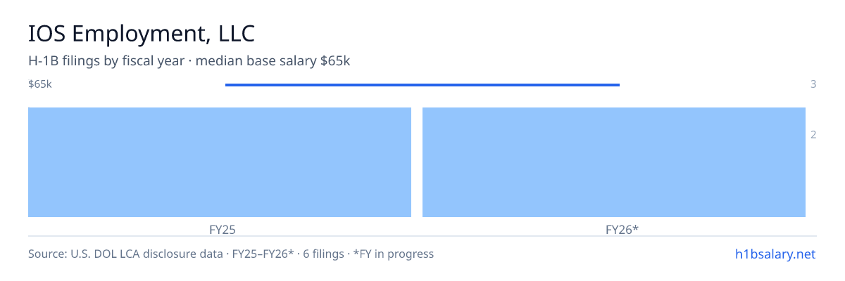 IOS Employment, LLC H-1B filings by fiscal year, median base salary $65k β U.S. Department of Labor LCA disclosures