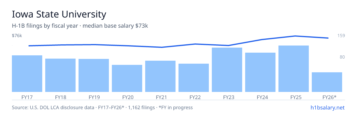 Iowa State University H-1B filings by fiscal year, median base salary $64k β U.S. Department of Labor LCA disclosures