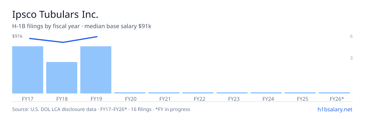 Ipsco Tubulars Inc. H-1B filings by fiscal year, median base salary $88k โ U.S. Department of Labor LCA disclosures