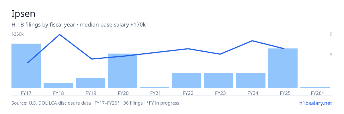 Ipsen H-1B filings by fiscal year, median base salary $142k โ U.S. Department of Labor LCA disclosures