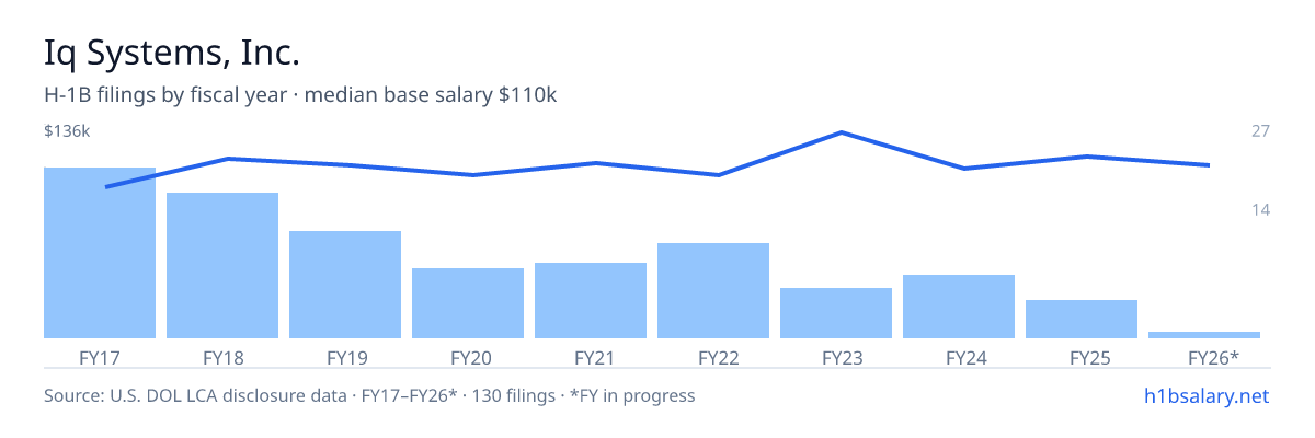 Iq Systems, Inc. H-1B filings by fiscal year, median base salary $103k β U.S. Department of Labor LCA disclosures