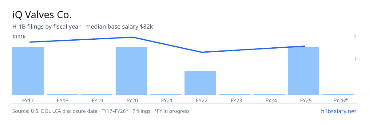 iQ Valves Co. H-1B filings by fiscal year, median base salary $90k β U.S. Department of Labor LCA disclosures