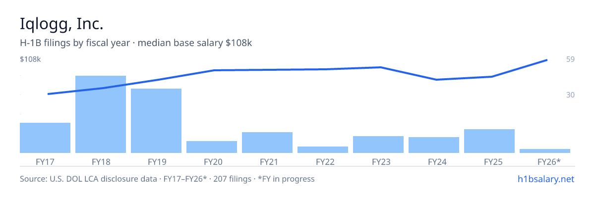 Iqlogg, Inc. H-1B filings by fiscal year, median base salary $79k β U.S. Department of Labor LCA disclosures