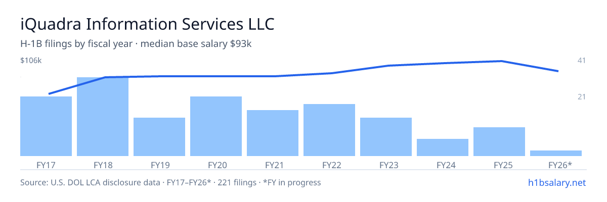 iQuadra Information Services LLC H-1B filings by fiscal year, median base salary $86k โ U.S. Department of Labor LCA disclosures