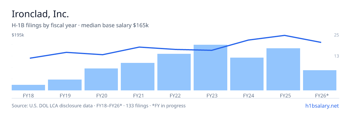 Ironclad, Inc. H-1B filings by fiscal year, median base salary $150k โ U.S. Department of Labor LCA disclosures