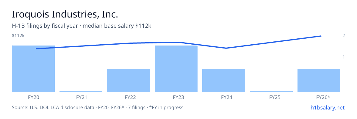 Iroquois Industries, Inc. H-1B filings by fiscal year, median base salary $83k โ U.S. Department of Labor LCA disclosures