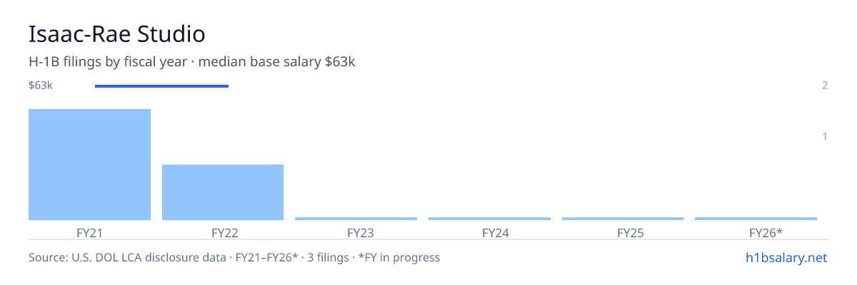 Isaac-Rae Studio H-1B filings by fiscal year, median base salary $63k β U.S. Department of Labor LCA disclosures