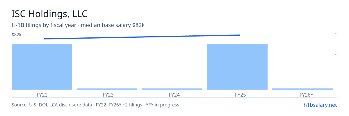 ISC Holdings, LLC H-1B filings by fiscal year, median base salary $79k β U.S. Department of Labor LCA disclosures