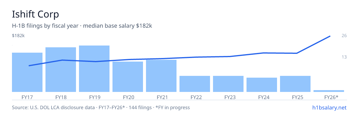 Ishift Corp H-1B filings by fiscal year, median base salary $87k โ U.S. Department of Labor LCA disclosures
