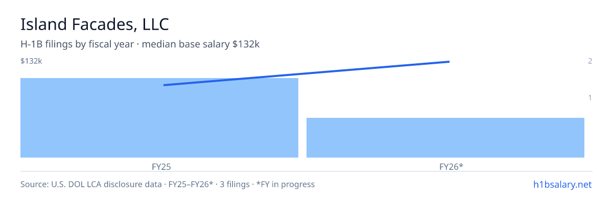 Island Facades, LLC H-1B filings by fiscal year, median base salary $100k β U.S. Department of Labor LCA disclosures