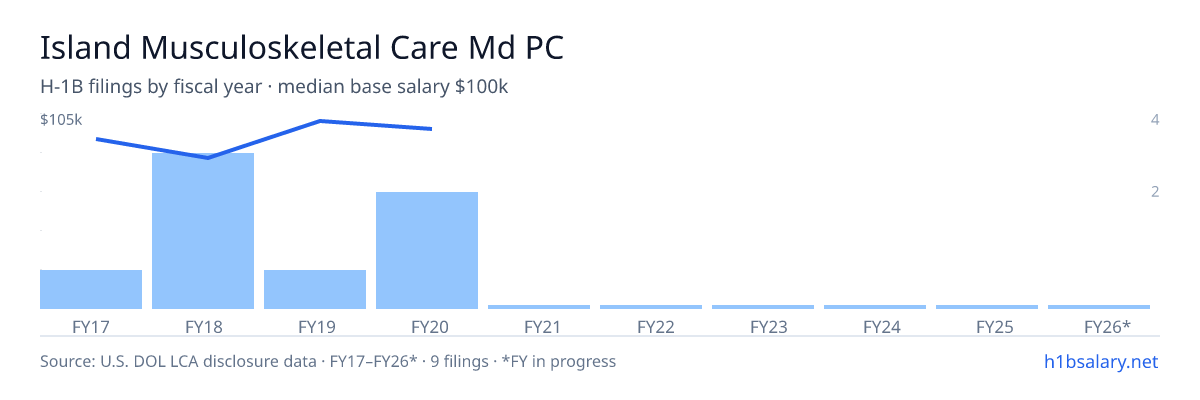 Island Musculoskeletal Care Md PC H-1B filings by fiscal year, median base salary $90k β U.S. Department of Labor LCA disclosures