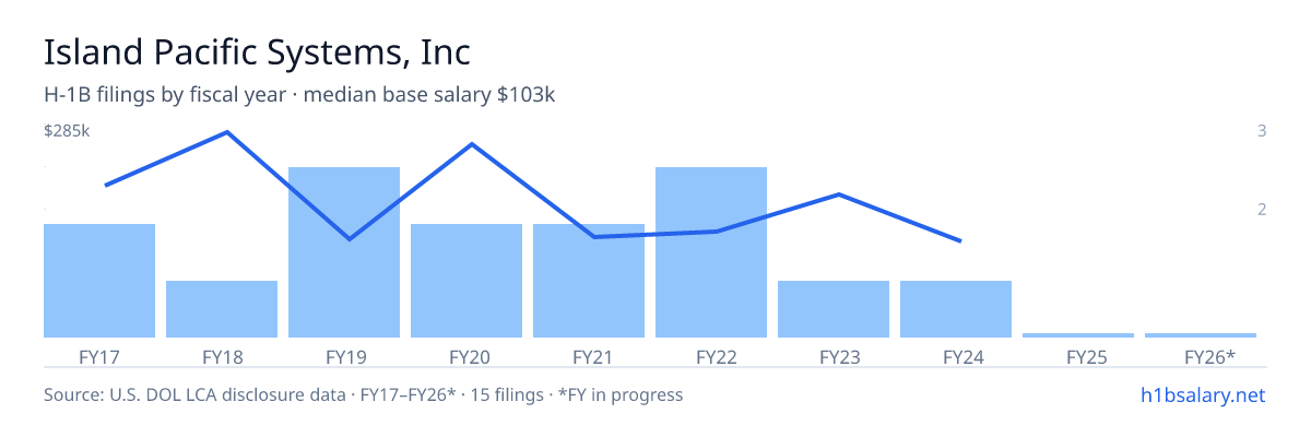 Island Pacific Systems, Inc H-1B filings by fiscal year, median base salary $118k โ U.S. Department of Labor LCA disclosures