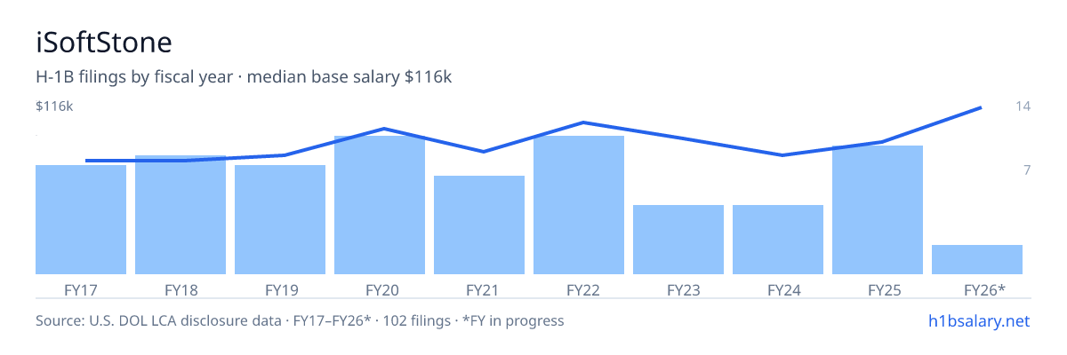 iSoftStone H-1B filings by fiscal year, median base salary $85k โ U.S. Department of Labor LCA disclosures