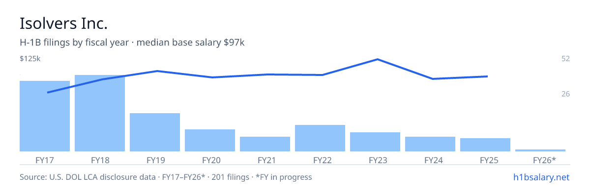 Isolvers Inc. H-1B filings by fiscal year, median base salary $94k โ U.S. Department of Labor LCA disclosures