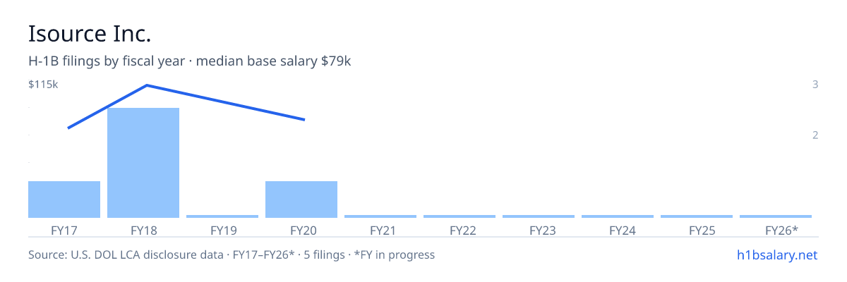 Isource Inc. H-1B filings by fiscal year, median base salary $79k β U.S. Department of Labor LCA disclosures