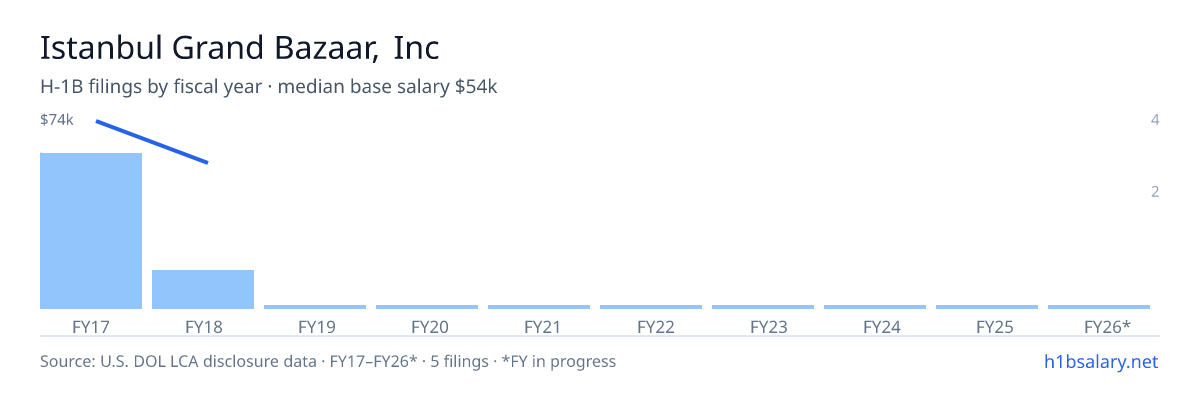 Istanbul Grand Bazaar, Inc H-1B filings by fiscal year, median base salary $73k β U.S. Department of Labor LCA disclosures